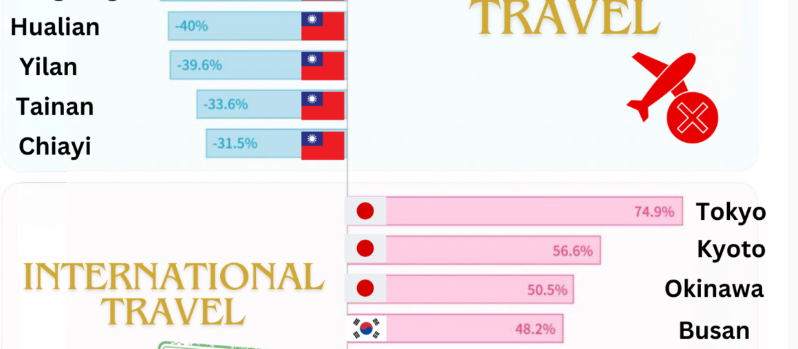Taiwan's Local Tourism Tumble: Are Japan and Korea the Culprits?
