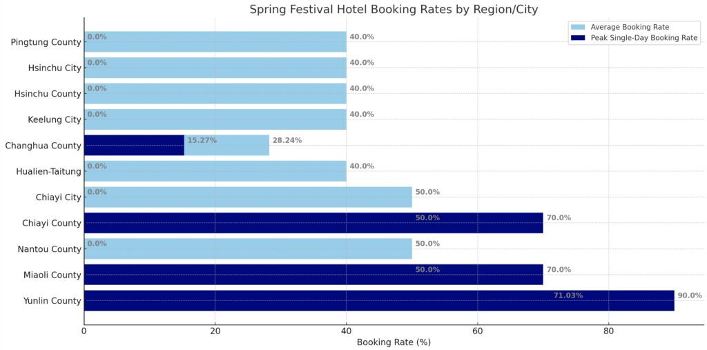 taiwan hotel booking rates graph for 2024 spring festival holidays