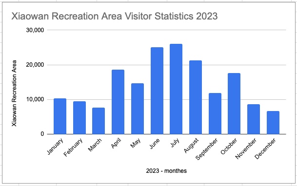 Xiaowan Recreation Area visitor statistics 2023