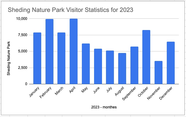 Sheding Nature Park Visitor Statistics for 2023