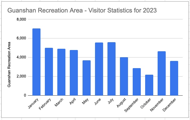 Guanshan Recreation Area - Visitor Statistics for 2023