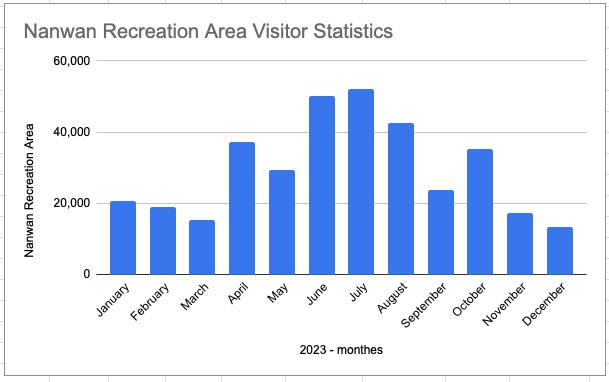 Nanwan Recreation Area Visitor Statistics for 2023