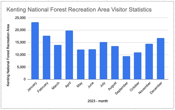 Kenting National Forest Recreation Area visitor statistics