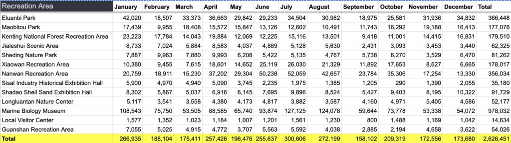 kenting national park visitor statistics