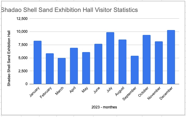 Shadao Shell Sand Exhibition Hall Visitor Statistics