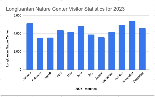 Longluantan Nature Center Visitor Statistics for 2023