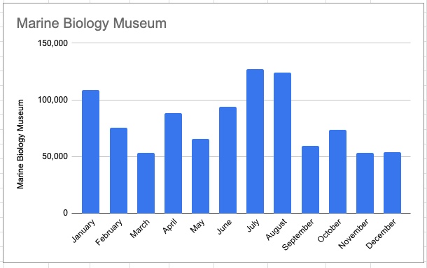Marine Biology Museum visitor statistics for 2023