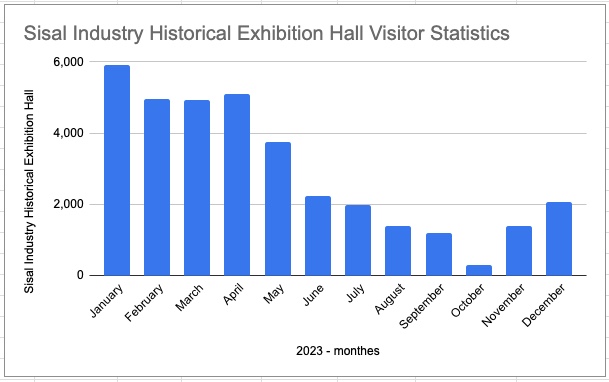 Sisal Industry Historical Exhibition Hall Visitor Statistics