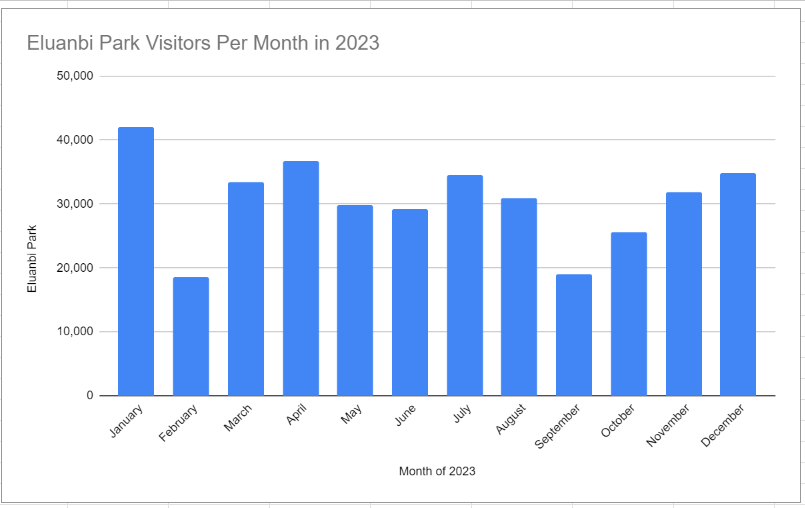 eluanbi park visitor statistics