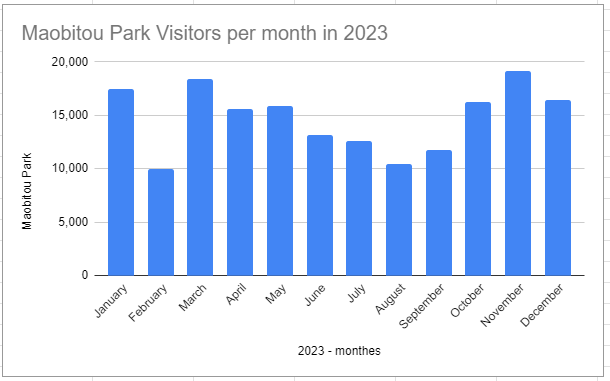 maobitou park visitor statistics in 2023
