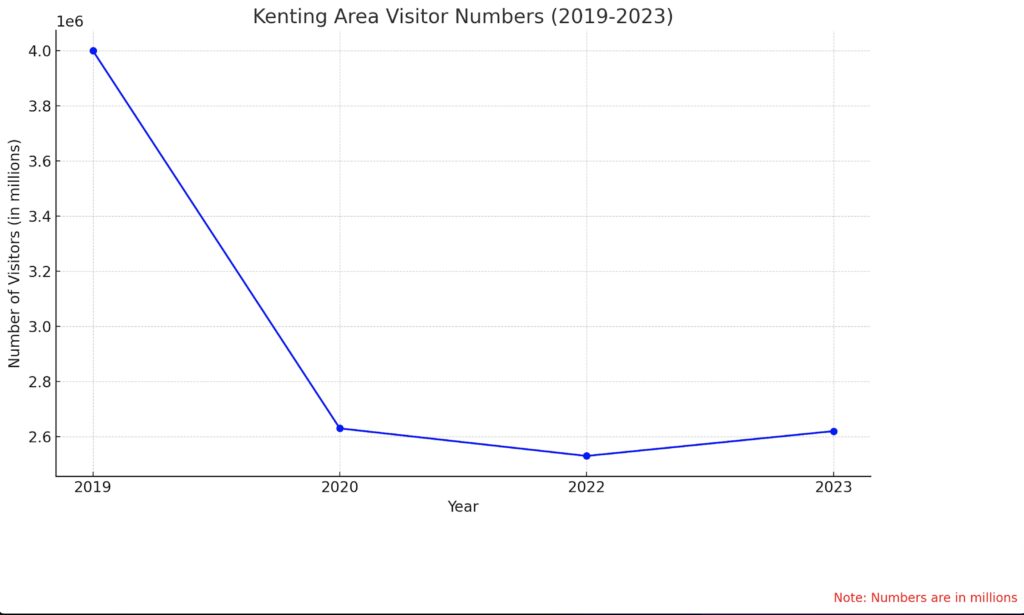 graph illustrating the visitor numbers in the Kenting area from 2019 to 2023. As depicted, there's a significant drop in visitors post-2019, with a slight recovery in 2023, but not reaching the pre-pandemic levels.
